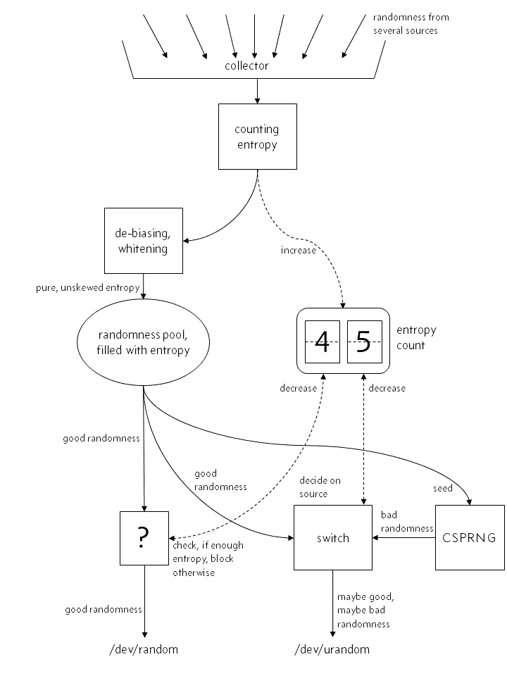 Mythical structure of the kernel’s random number generator