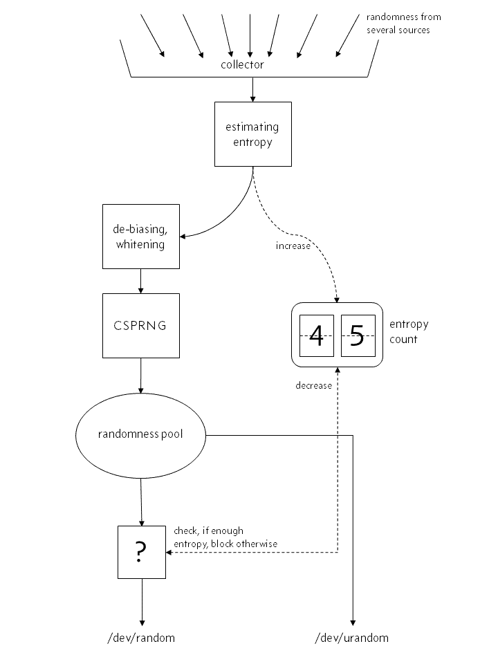 Actual structure of the kernel’s random number generator before Linux 4.8